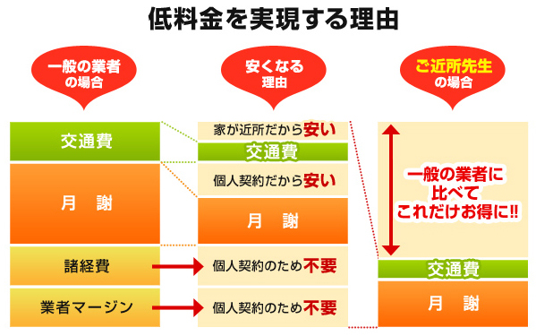 個人契約のご近所先生が低料金を実現する理由